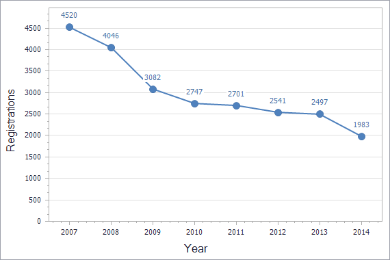 Trademarks registration dynamics in Sweden chart (not residents)