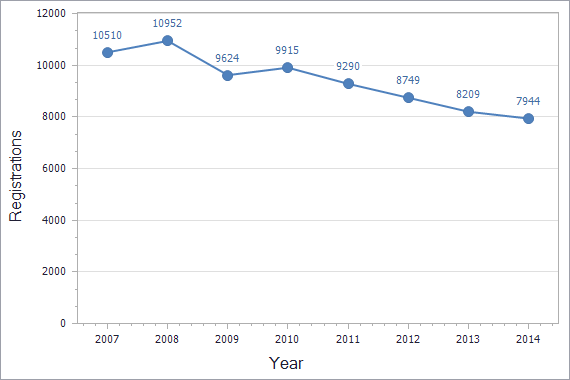 Trademarks registration dynamics in Sweden chart (residents)