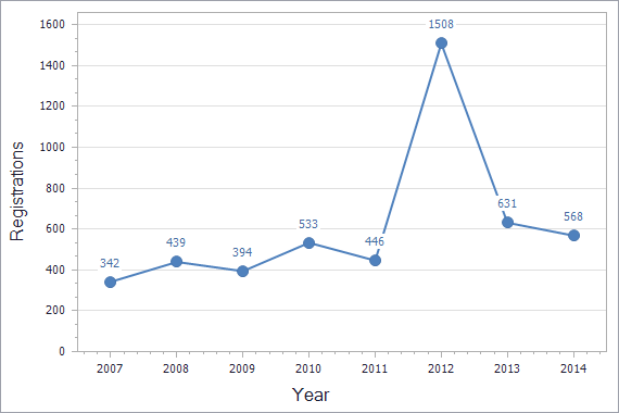 Patents registration dynamics in Switzerland chart (not residents)