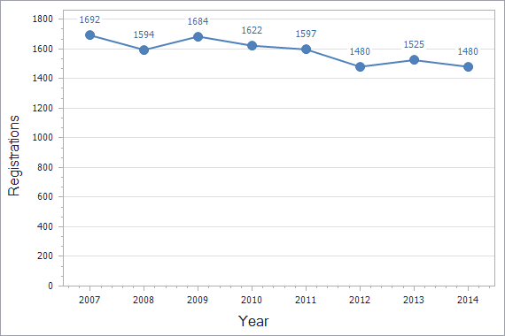 Patents registration dynamics in Switzerland chart (residents)