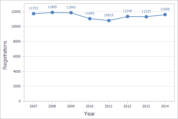 Trademarks registration dynamics in Switzerland chart (residents)