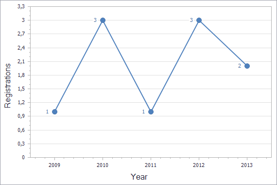 Patents registration dynamics in Tajikistan chart (not residents)