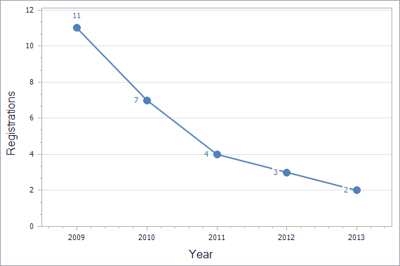 Patents registration dynamics in Tajikistan chart (residents)