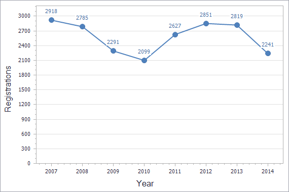 Trademarks registration dynamics in Tajikistan chart (not residents)