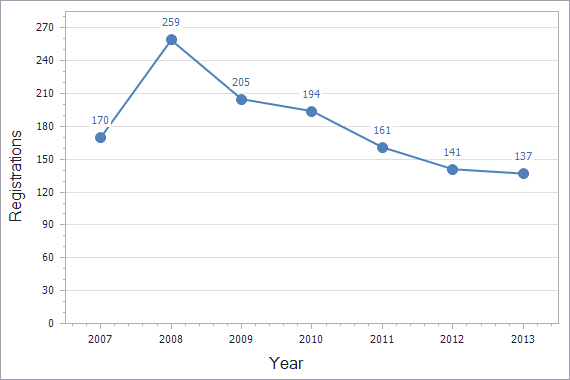 Trademarks registration dynamics in Tajikistan chart (residents)