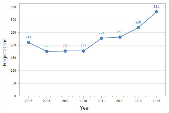 Patents registration dynamics in Turkey chart (not residents)