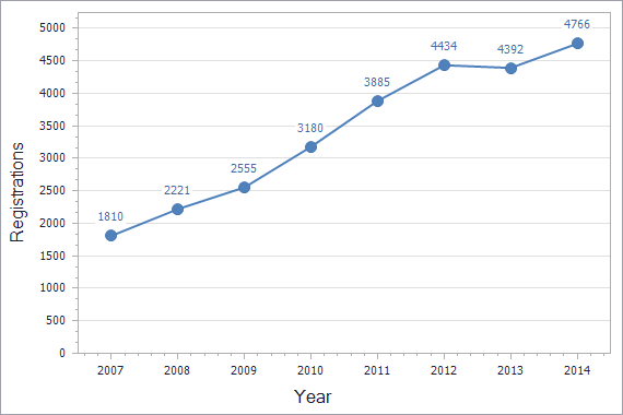 Patents registration dynamics in Turkey chart (residents)