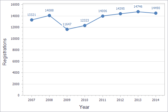 Trademarks registration dynamics in Turkey chart (not residents)