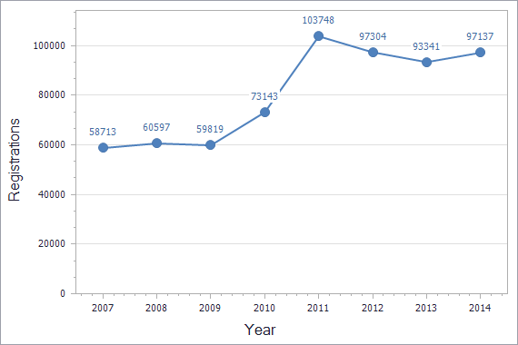 Trademarks registration dynamics in Turkey chart (residents)