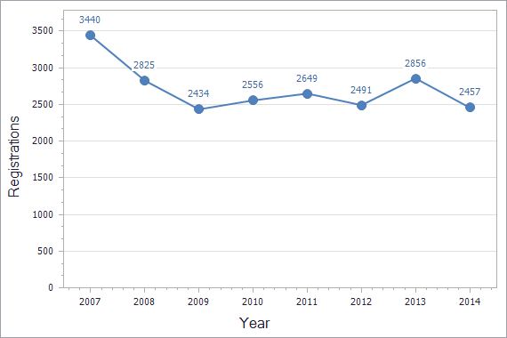 Patents registration dynamics in Ukraine chart (residents)