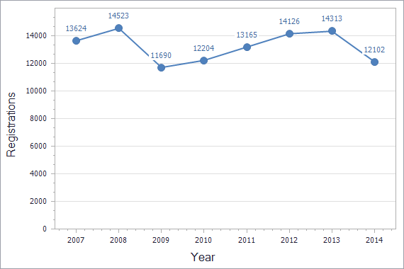 Trademarks registration dynamics in Ukraine chart (not residents)