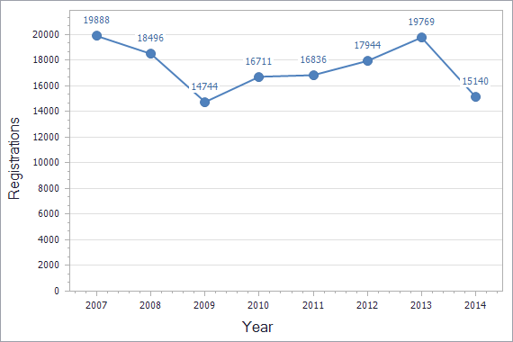 Trademarks registration dynamics in Ukraine chart (residents)