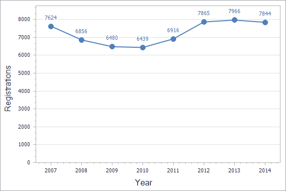 Patents registration dynamics in United Kingdom chart (not residents)