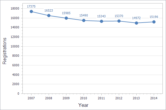 Patents registration dynamics in United Kingdom chart (residents)