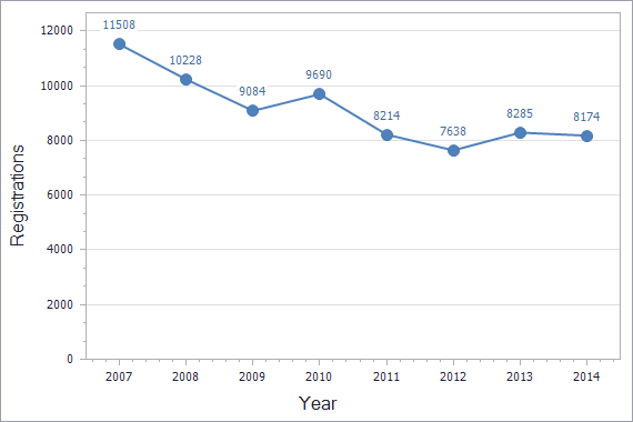 Trademarks registration dynamics in United Kingdom chart (not residents)