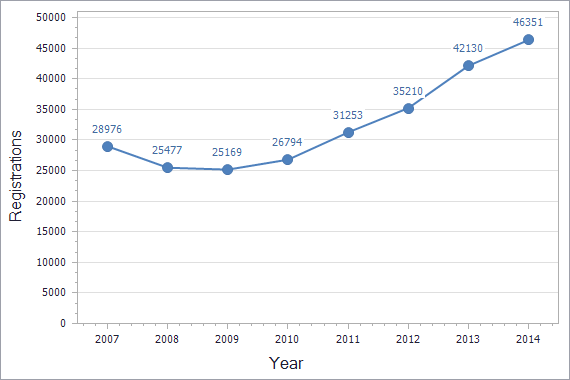 Trademarks registration dynamics in United Kingdom chart (residents)