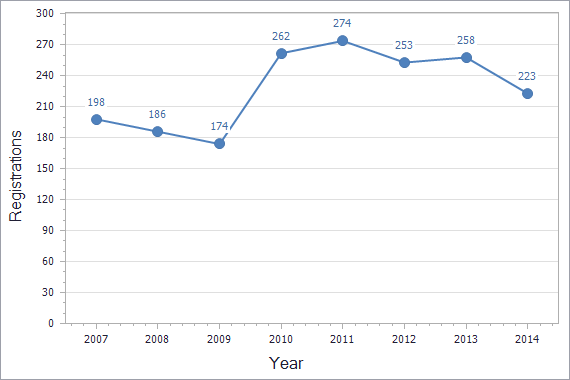 Patents registration dynamics in Uzbekistan chart (not residents)