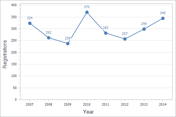 Patents registration dynamics in Uzbekistan chart (residents)