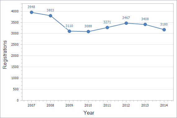 Trademarks registration dynamics in Uzbekistan chart (not residents)