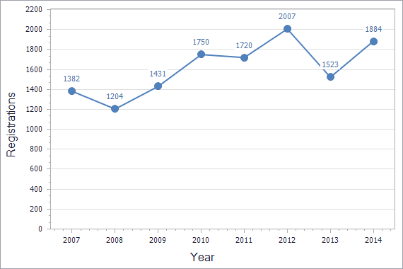 Trademarks registration dynamics in Uzbekistan chart (residents)